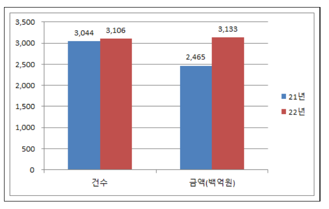 올해 1월 배곧서울대병원 공사 등 2조4천억 원 입찰 예정((공사 54건 1조9,605억원, 물품 26건 1,462억원, 용역 77건 3,080억원)_조달청 올해 1월 배곧서울대병원 공사 등 2조4천억 원 입찰 예정((공사 54건 1조9,605억원, 물품 26건 1,462억원, 용역 77건 3,080억원)_조달청