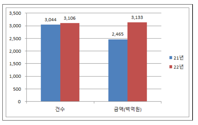 올해 1월 배곧서울대병원 공사 등 2조4천억 원 입찰 예정((공사 54건 1조9,605억원, 물품 26건 1,462억원, 용역 77건 3,080억원)_조달청