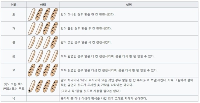 : 기원, 유래, 놀이방법, 윷판, 윷말 : 네이버 블로그