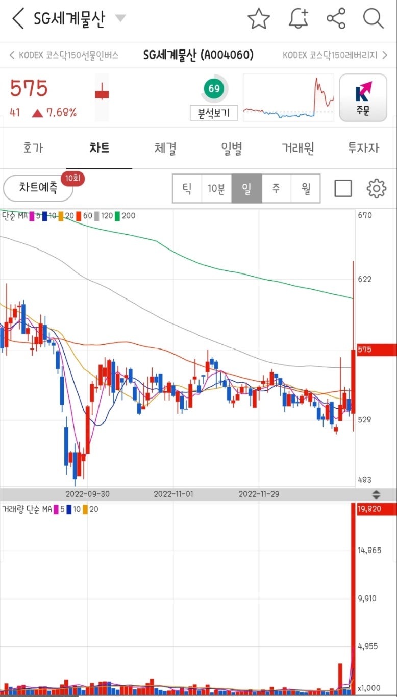 오늘의 주식시황 : 중국발 코로나로 제약주의 강세 ing / 데일리 뉴스헤드라인 (2023.1.2) : 네이버 블로그