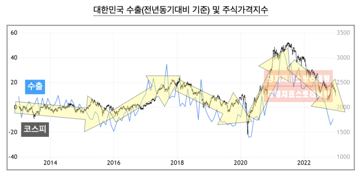  2023년 코스피 폭락 공포에 대한 대한민국 수출 지표가 말해주는 변화