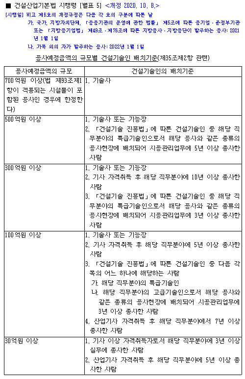  건설기술인 배치기준 (품질관리자, 현장대리인, 안전관리자)