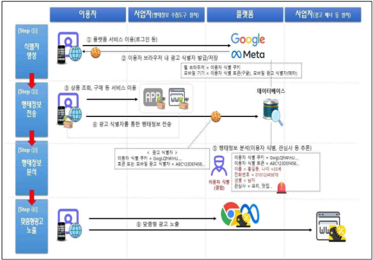 [개인정보보호위원회]구글과 메타의 개인정보 불법 수집 제재