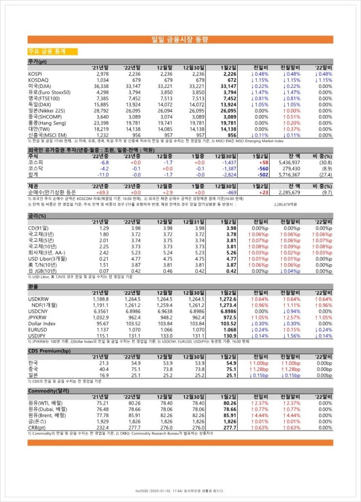  금융시장동향(23.01.02), 금융위원회