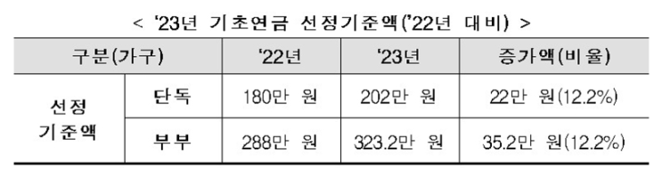 독거노인 월 소득 202만원 이하면 기초연금…소득기준 상향_보건복지부 독거노인 월 소득 202만원 이하면 기초연금…소득기준 상향_보건복지부