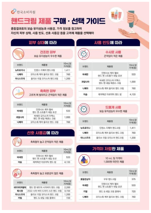 핸드크림, 피부 보습 유지성능과 사용감이 제품 별 차이 있어, 핸드크림 비교정보 생산 결과_공정거래위원회 핸드크림, 피부 보습 유지성능과 사용감이 제품 별 차이 있어, 핸드크림 비교정보 생산 결과_공정거래위원회
