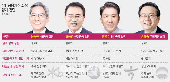 "경기침체 1년 간다"…4대 금융지주 회장이 말했다 "경기침체 1년 간다"…4대 금융지주 회장이 말했다