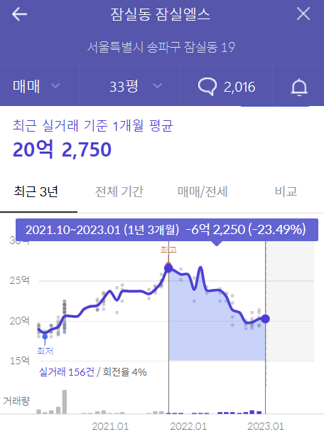 지역별 대장 아파트 현재 시세 그래프 공유 - 서울 편