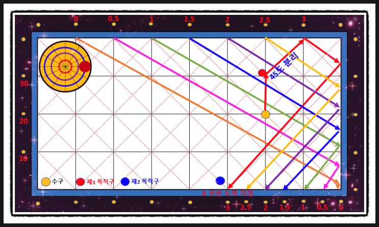 2023.1.02 Daily record - #당구 #4구 #3쿠션 #옆돌리기 이론Ⅰ#옆돌리기 시스템 #1쿠션 숫자 지점만큼 3쿠션 지점의 동일 칸 수로 이동하는 점을 이용한 방법