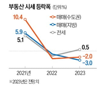 집값, 상반기 하락 지속, 하반기 보합 예상 집값, 상반기 하락 지속, 하반기 보합 예상