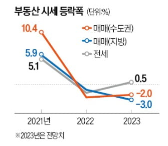 집값,  상반기 하락 지속, 하반기 보합 예상