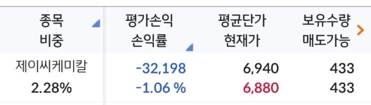  제이씨케미칼 기업분석 후 매수... 신용대출 4000만 원 돌파(대출이자 발생)