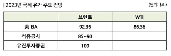 올해 유가 하향 안정, 수급 따라 석유제품 가격은 강세 유력 올해 유가 하향 안정, 수급 따라 석유제품 가격은 강세 유력