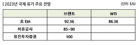 올해 유가 하향 안정, 수급 따라 석유제품 가격은 강세 유력