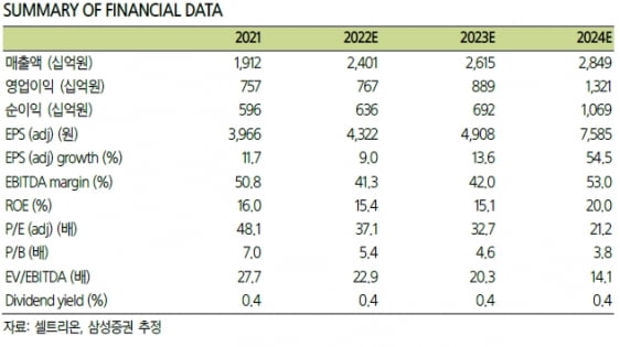 “셀트리온, 휴미라 시밀러 사보험 등재 시 美 20% 이상 점유” “셀트리온, 휴미라 시밀러 사보험 등재 시 美 20% 이상 점유”