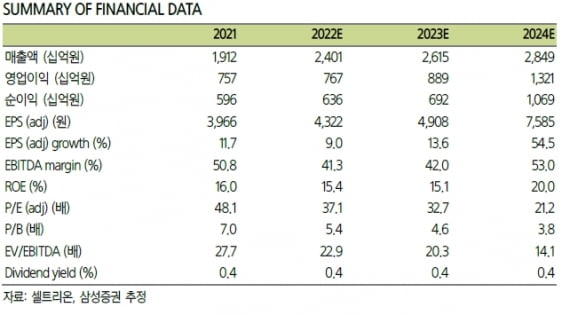 “셀트리온, 휴미라 시밀러 사보험 등재 시 美 20% 이상 점유”