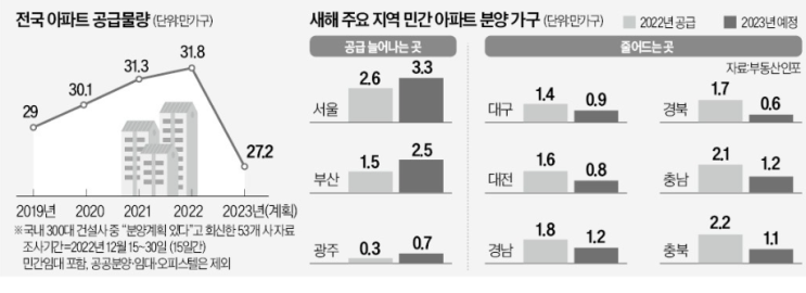 "얼어붙은 시장…2023년 분양 27만가구로 줄어" "얼어붙은 시장…2023년 분양 27만가구로 줄어"