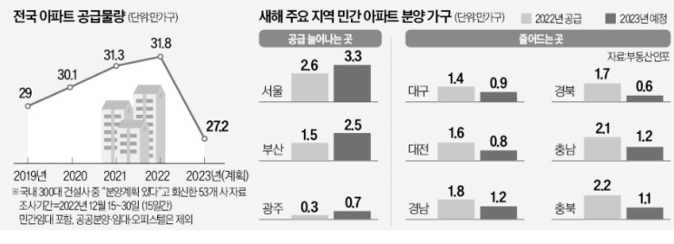 "얼어붙은 시장…2023년 분양 27만가구로 줄어"