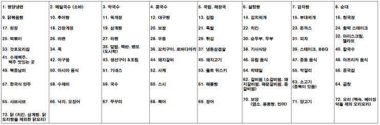  서울 맛집 리스트 입니다.