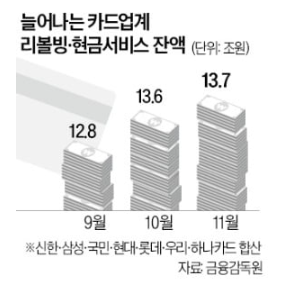 신용카드사, 카드론·이용한도 축소