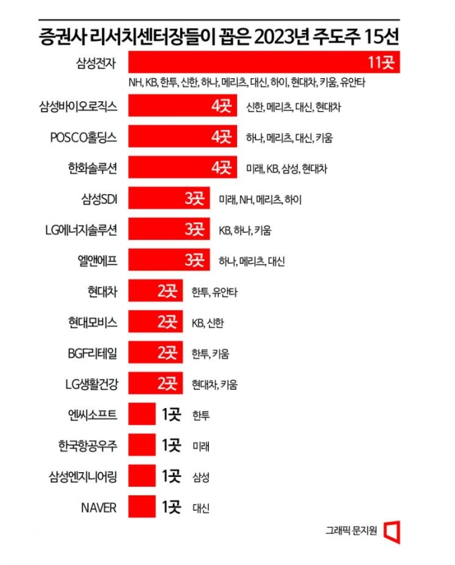 올해 주도株 … 삼성전자·POSCO홀딩스·한화솔루션