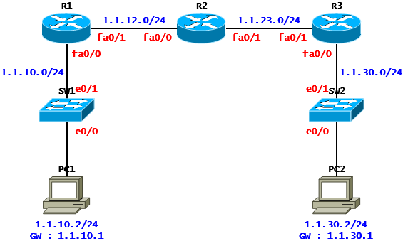  [RIP] RIP Case Study - Default-Route(Cisco)