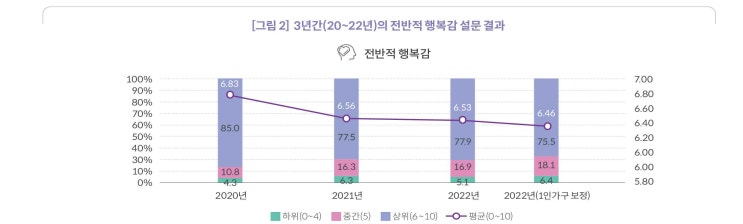 2022년 한국인의 행복조사