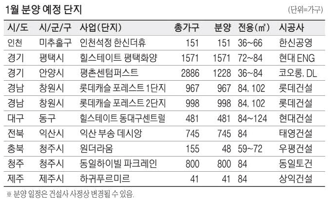 23년 1월 분양 예정 , 작년 1/3로 줄어 : 7천 가구 23년 1월 분양 예정 , 작년 1/3로 줄어 : 7천 가구