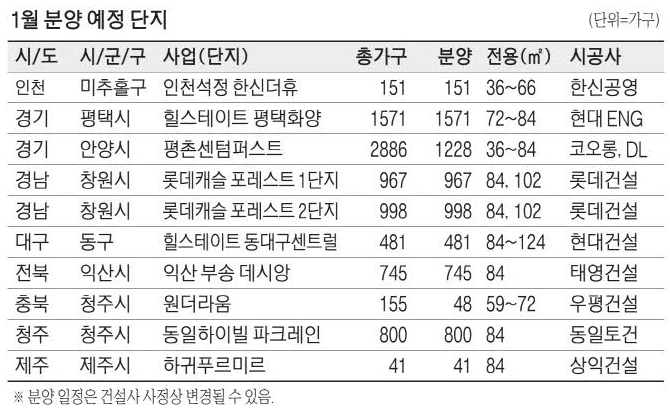 23년 1월 분양 예정 , 작년 1/3로 줄어 : 7천 가구