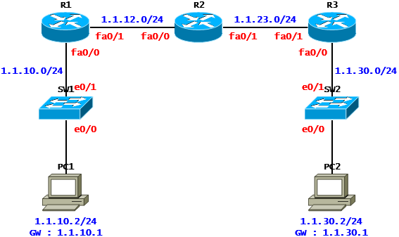 [RIP] RIP Case Study - Basic(Cisco)