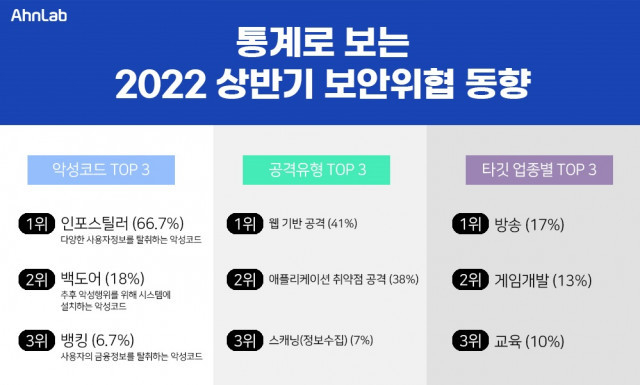 [보안뉴스] 통계로 보는 2022년 상반기 보안위협 동향