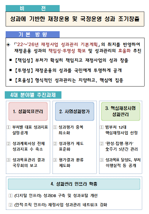 부처별 핵심임무 성과지표·달성도 공개 및 12대 핵심재정사업 집중 관리 등 성과관리체계 개편 부처별 핵심임무 성과지표·달성도 공개 및 12대 핵심재정사업 집중 관리 등 성과관리체계 개편