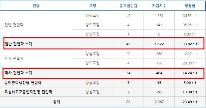  2023 가톨릭대 편입 경쟁률