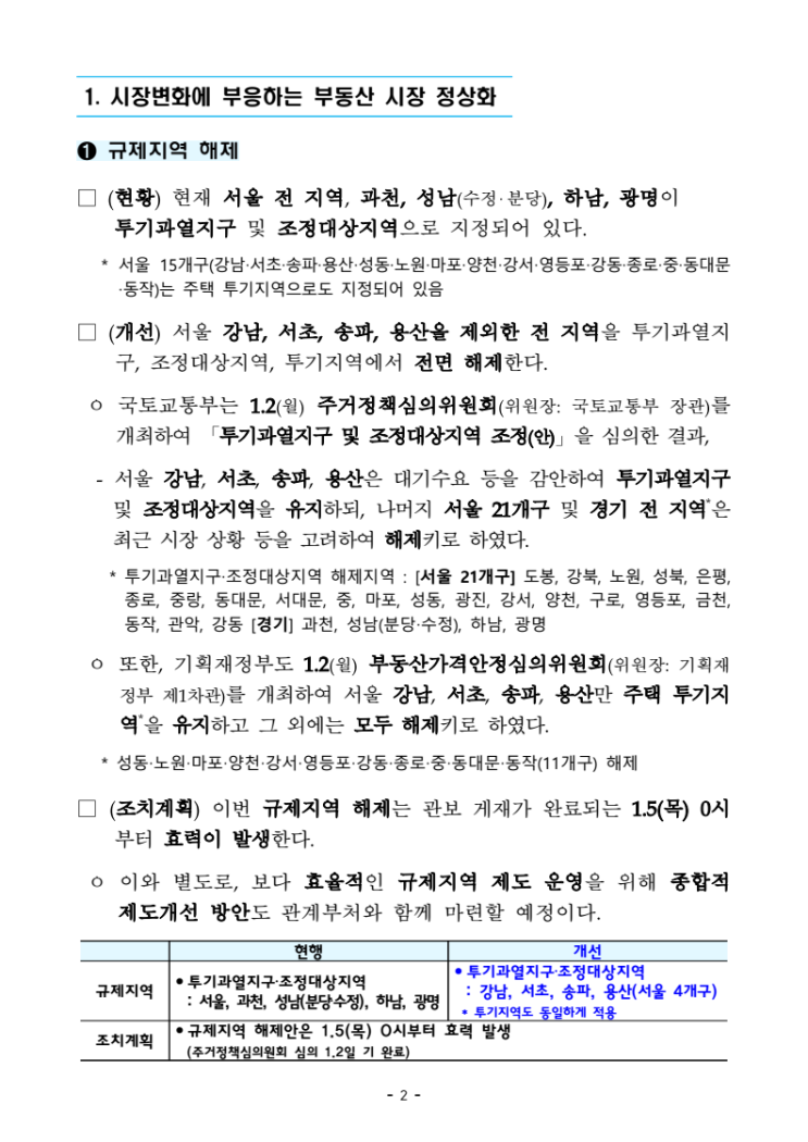 2023년 부동산 시장 정상화 방안 2023년 부동산 시장 정상화 방안