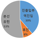  고속도로 역주행 현황 및 대책