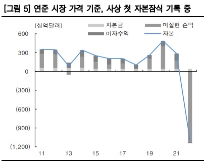 연준 자본잠식은 국채 발행을 증가시킨다.