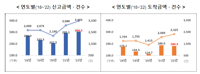 2022년 외국인직접투자, 사상최대인 305억불 달성 2022년 외국인직접투자, 사상최대인 305억불 달성