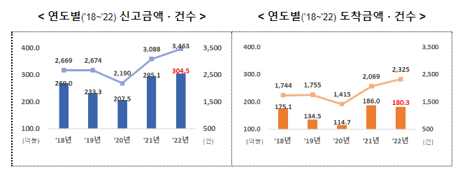 2022년 외국인직접투자, 사상최대인 305억불 달성