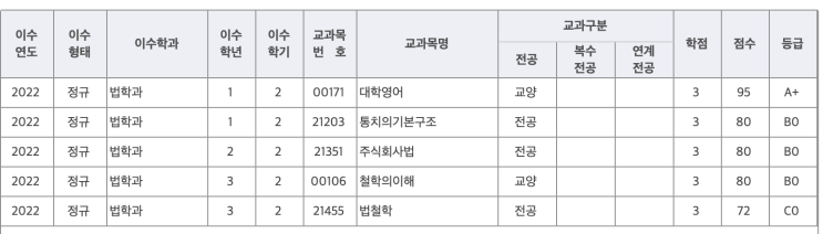 방통대 법학과 15학점 취득 성공! (2022년 2학기)