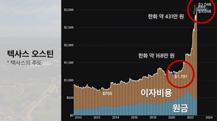  주택가격 하락에도 주택구입부담지수 사상 최대