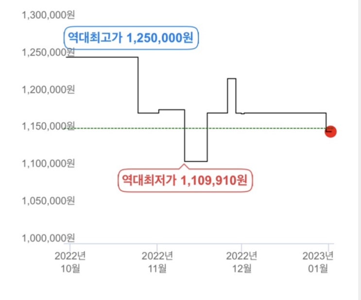  [Q&A] 아이폰14 싸게 구입을 하는 법 있을까요? (출고가 가격 인하, 최저가 할인 판매처, 성지 등)
