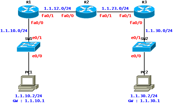  [RIP] RIP Case Study - Split Horizon(Cisco)