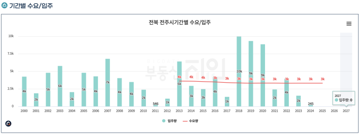부동산지인을 활용한 수요/공급 분석 방법