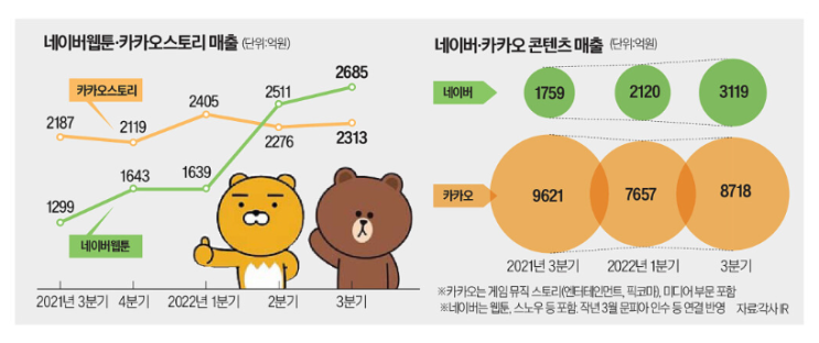  웹툰에 힘주는 네이버 카카오 해외서 흑자전환 할까