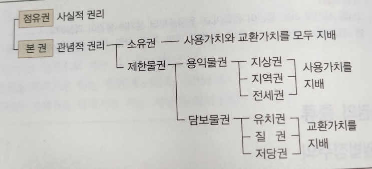  민법 part2 물권법(쉬운민법 신대운 기초)