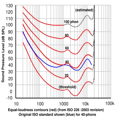 등청감곡선(Equal loudness contours) rms