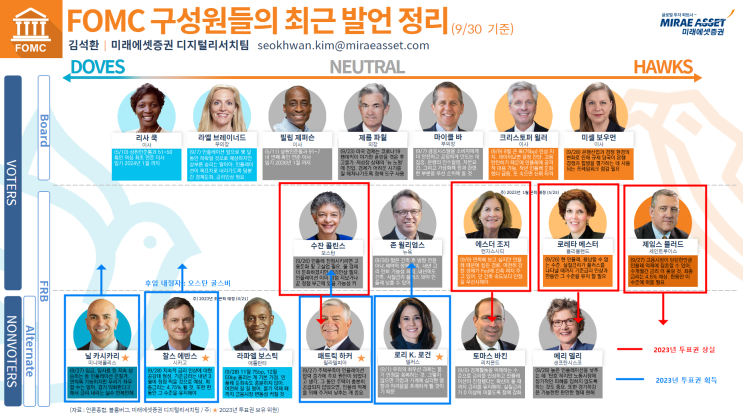  2023년 FOMC 구성원 변동사항