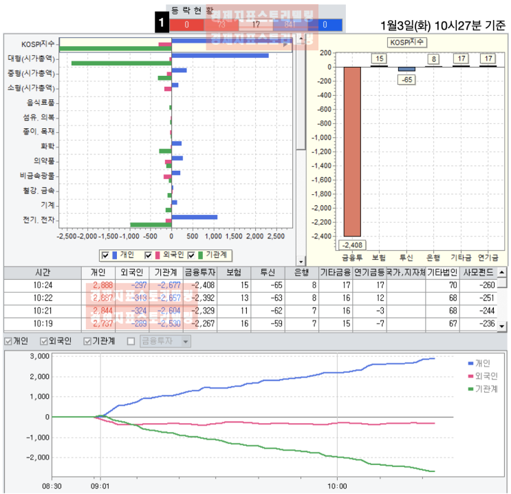  2023년 개장일부터 시작된 기관의 매도세에 관망하는 외국인. 외국인과 기관의 각기 다른 속내