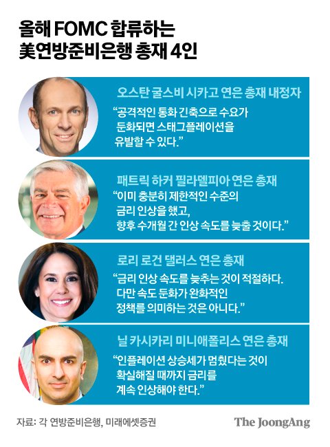 FOMC 멤버 4명 물갈이, '비둘기’ 목소리 커질 듯 FOMC 멤버 4명 물갈이, '비둘기’ 목소리 커질 듯