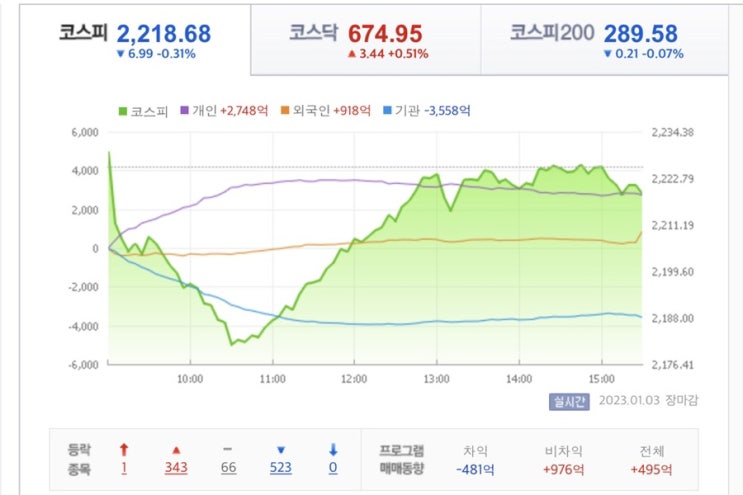  2023년 1월 3일 화요일 주요주식공시/거래량 상위 순위